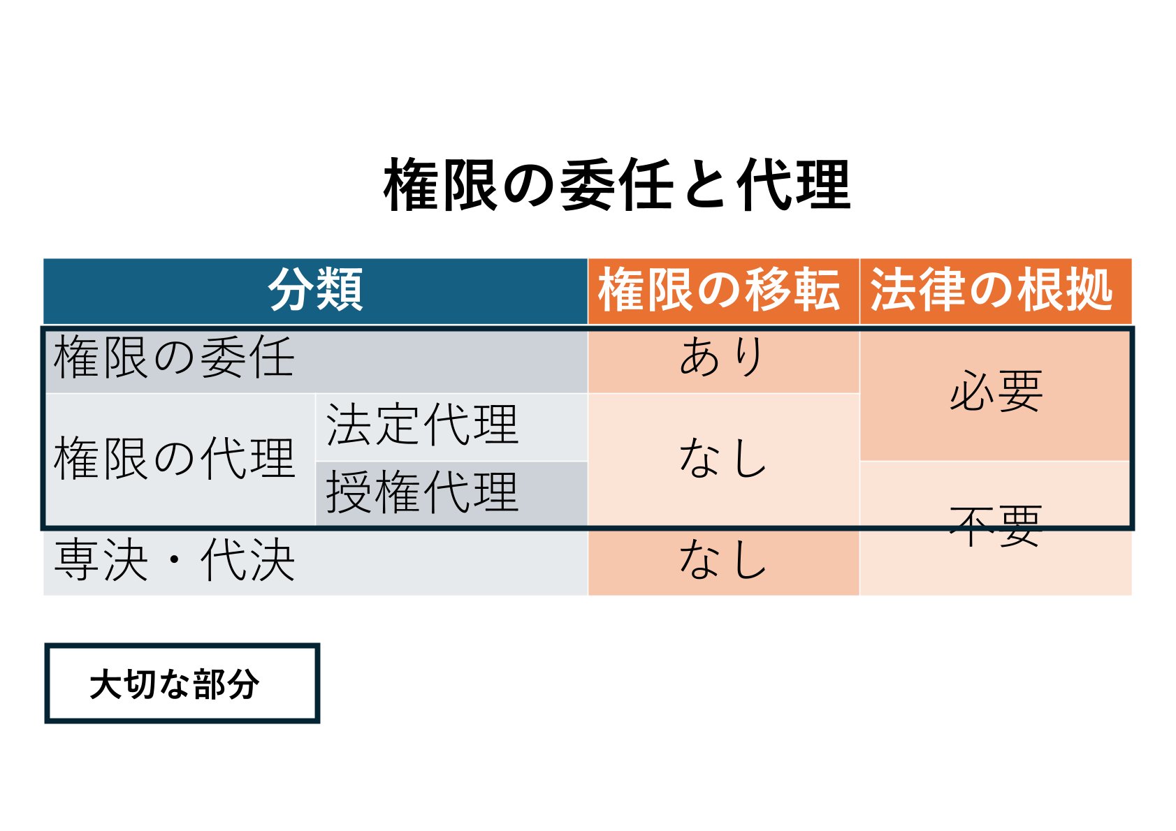3月17日　行政組織法　委任・代理が大切