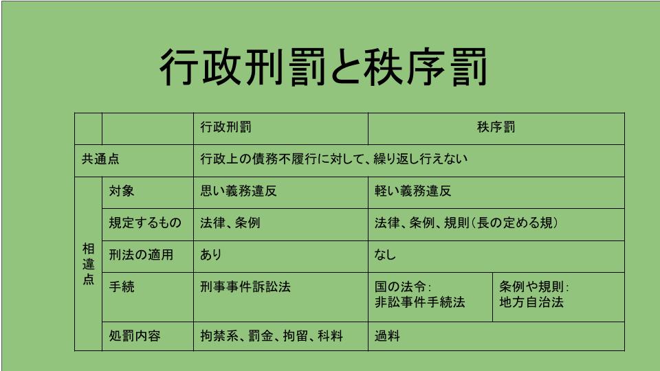 3月19日　行政上の強制措置　強制執行　直接強制　強制だらけ…